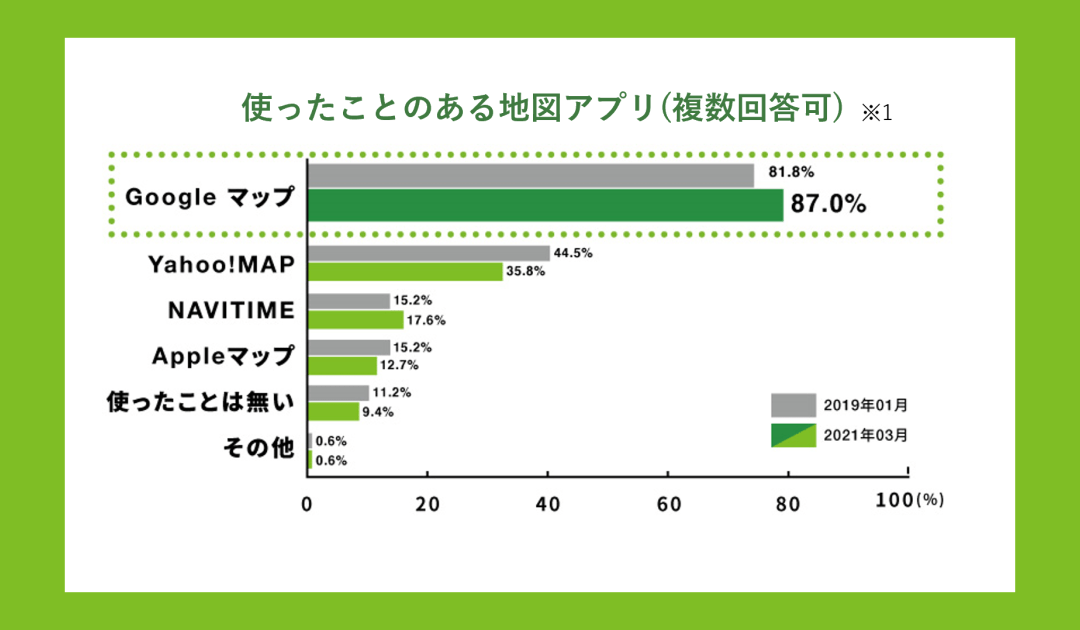 googleマップの使用率は87％